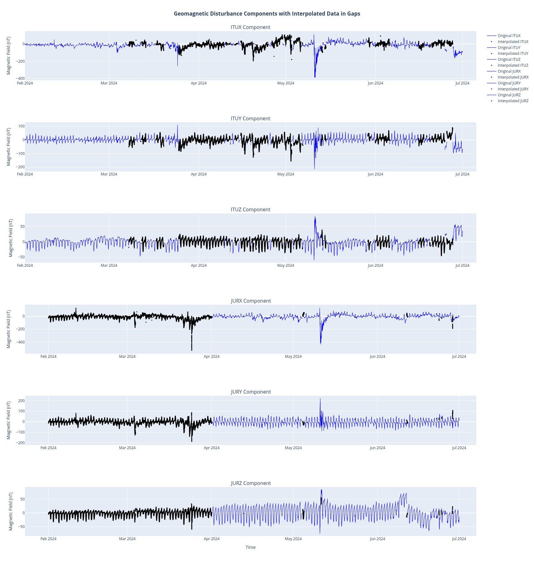 Data remediated using magnetic kriging interpolation