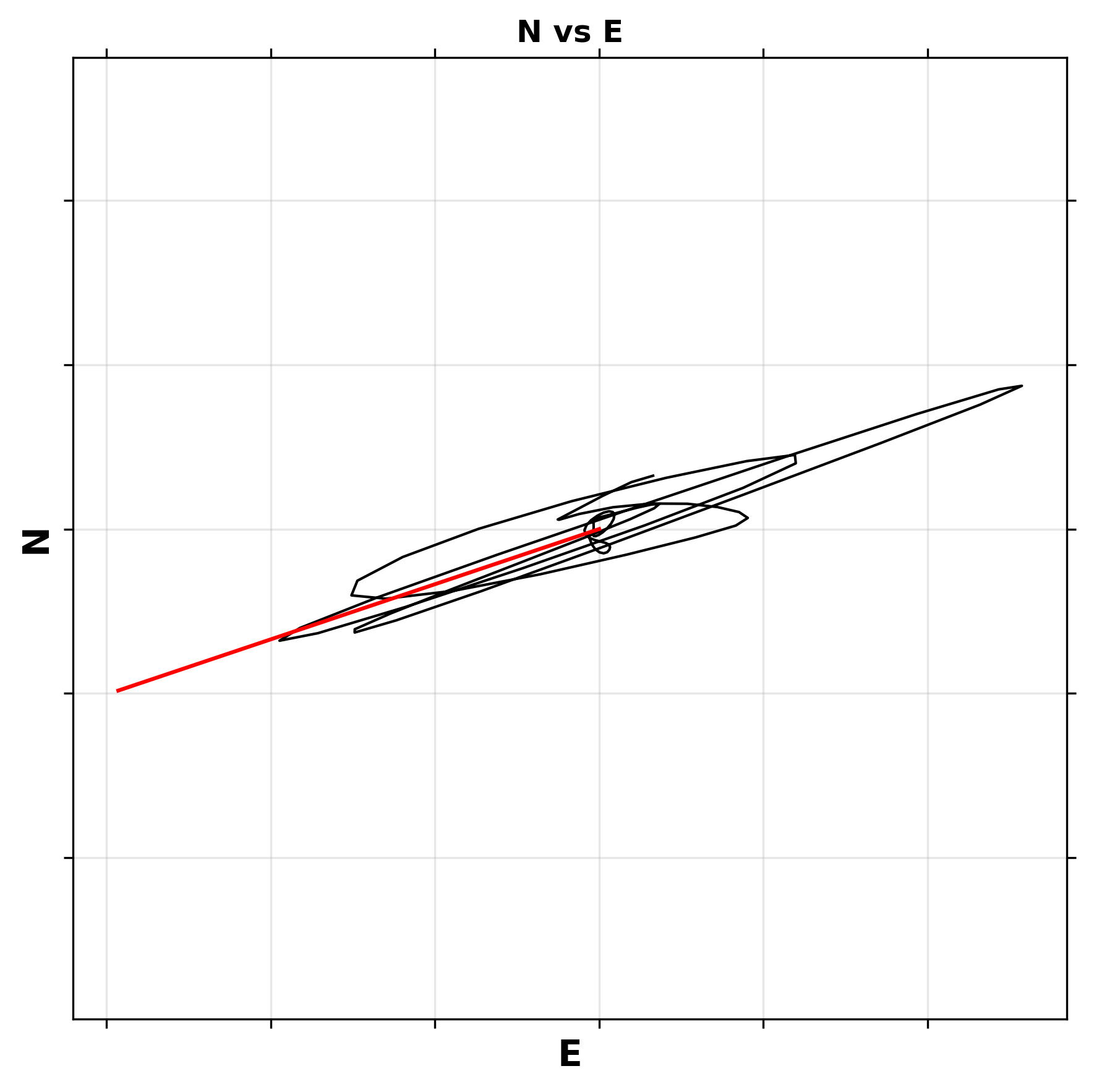 Particle Motion Analysis - N vs E