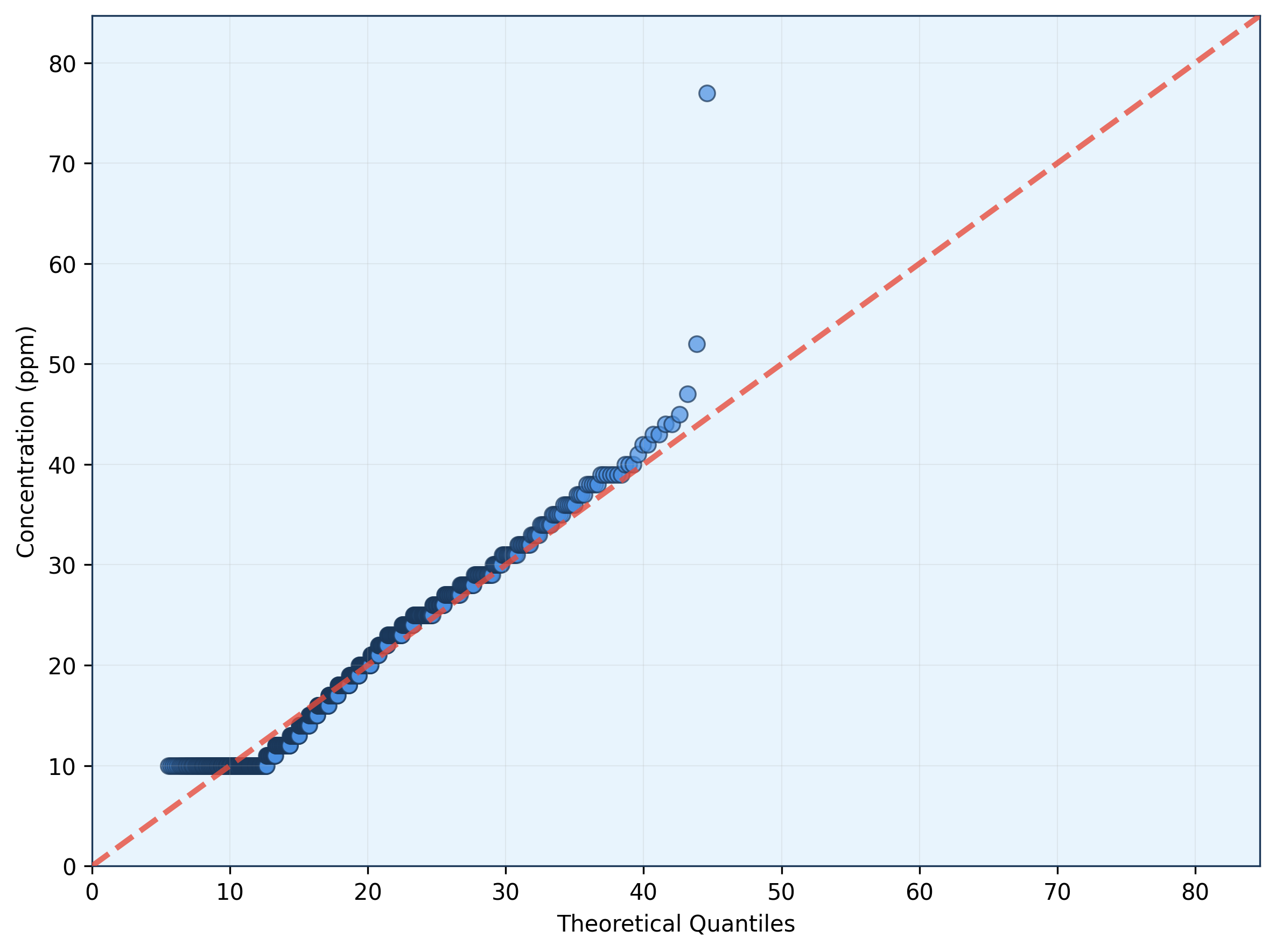 Ni (ppm) original data Q-Q plot