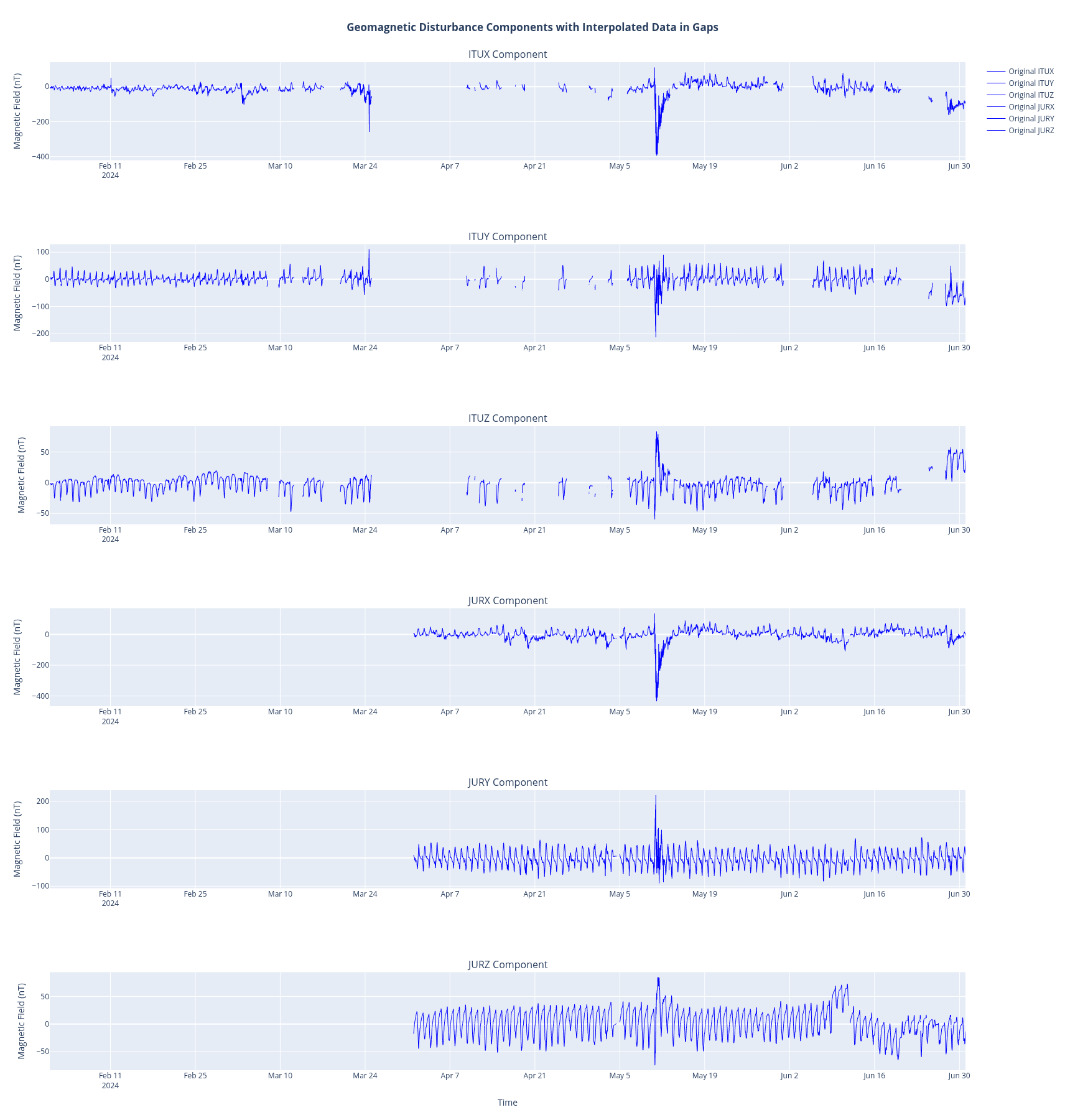 Measured magnetic data with gaps