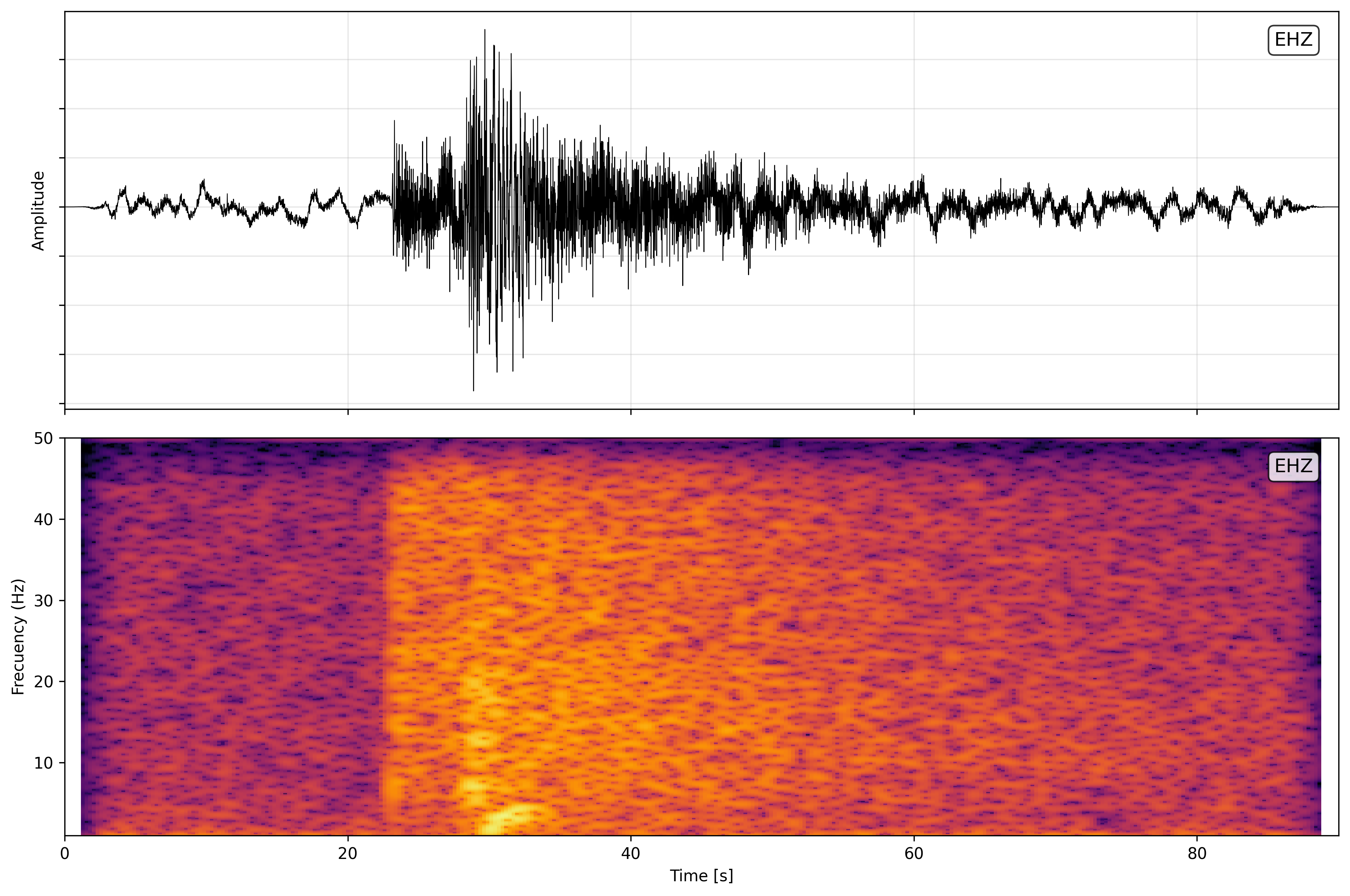 Spectrogram Analysis - Vertical Component