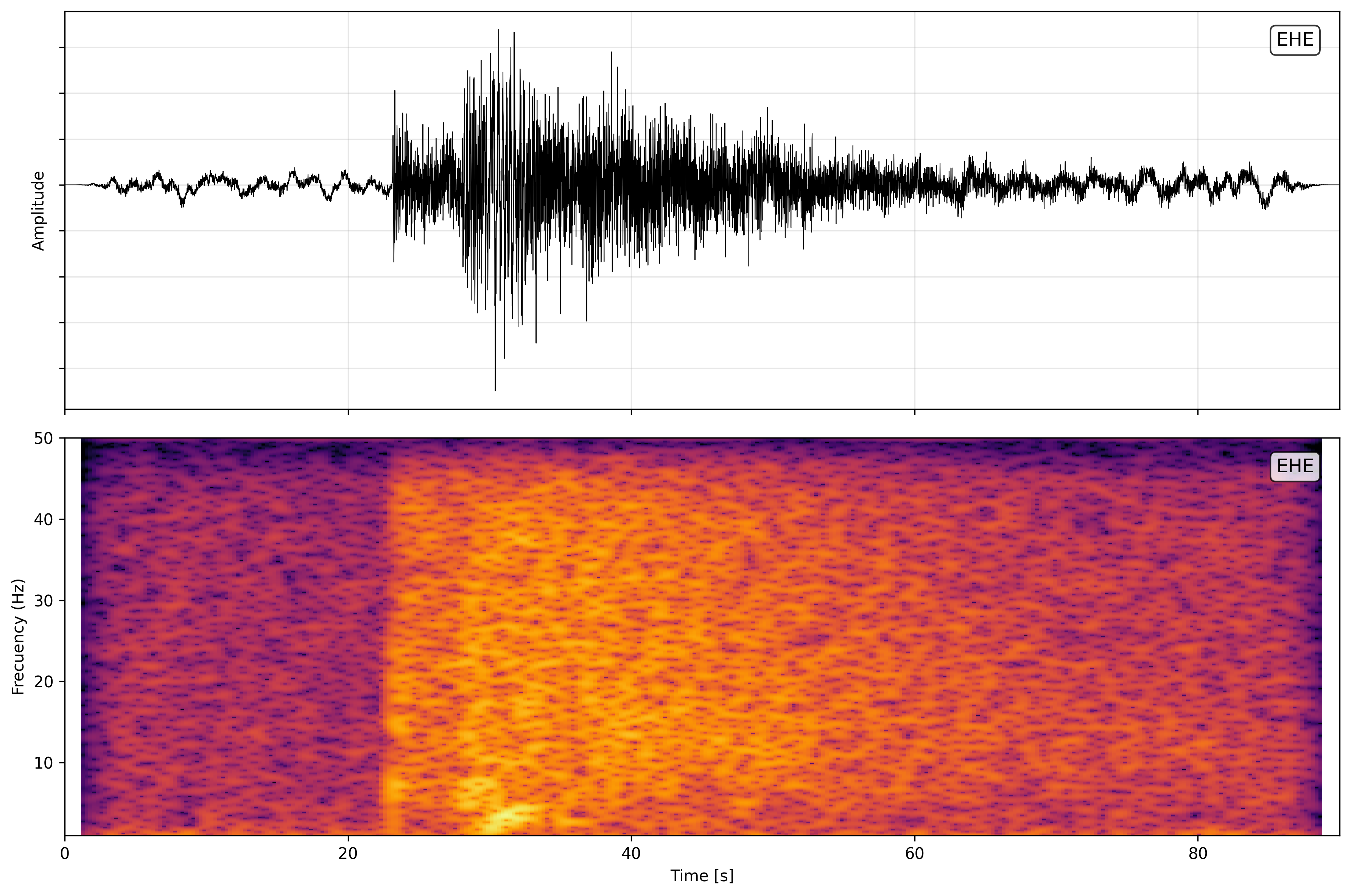 Spectrogram Analysis - East Component